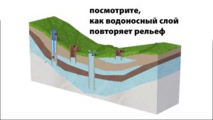 Копка колодца на возвышенности