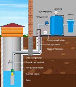 Технология установки водоснабжения из колодца