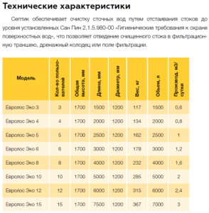 Технические характеристики септика Евролос ЭКО